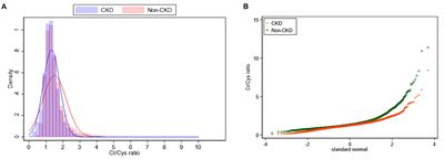 Changes in Mortality According to Creatinine/Cystatin C Ratio in Chronic Kidney Disease and Non-chronic Kidney Disease Patients